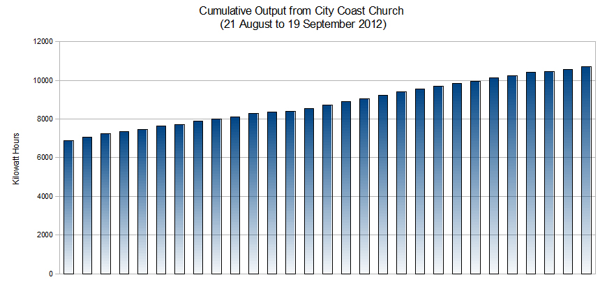 citycoast