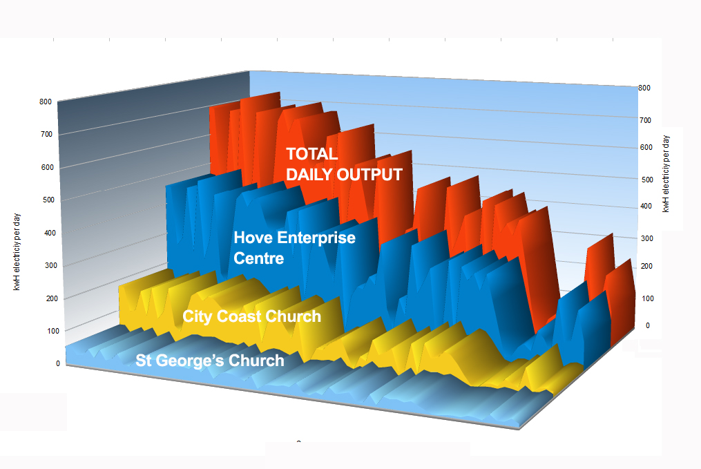 daily output july august