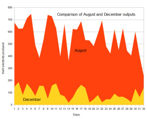 Comparison of BEC outputs during December and August - summer provides more than five times electricity than winter (click to enlarge)