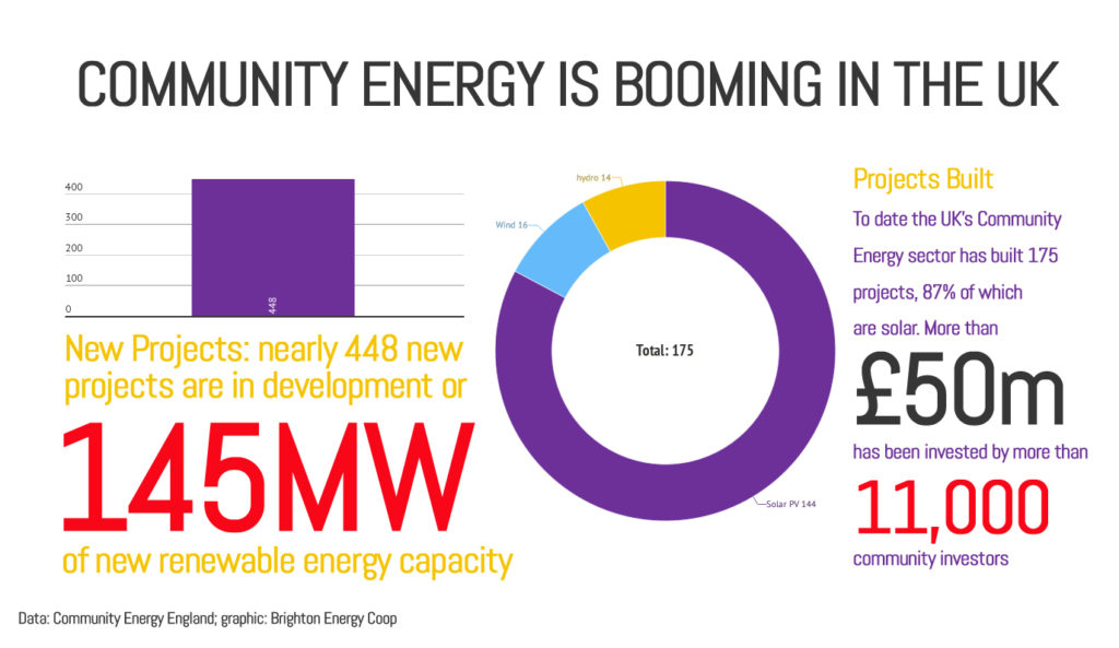 Community energy is blooming in the uk graphic copy