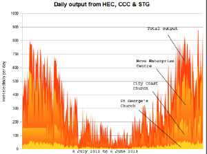 Eleven months of electricity from Brighton Energy Coop's three existing solar systems, from July 2012 to June 2013