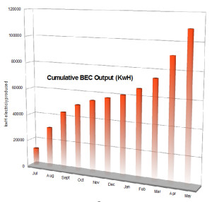Cumulative BEC output July 2012 to June 2013 (click to enlarge)