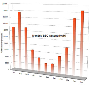 Monthly output from out systems over the last 11 months (click to enlarge)