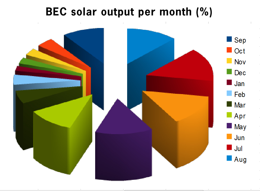output per month pie chart copy