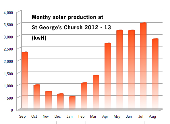 st georges output