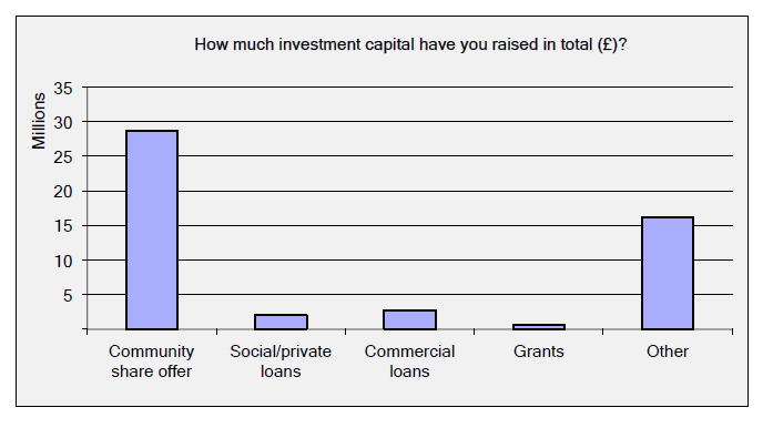 Detail of the capital raised by UK community energy