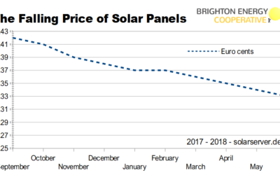 Cost of Solar Panels will fall by 35% in 2018 – Bloomberg